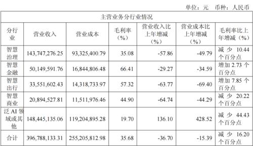 股市策略配资 八年净亏超45亿，云从科技难逃边缘化宿命？