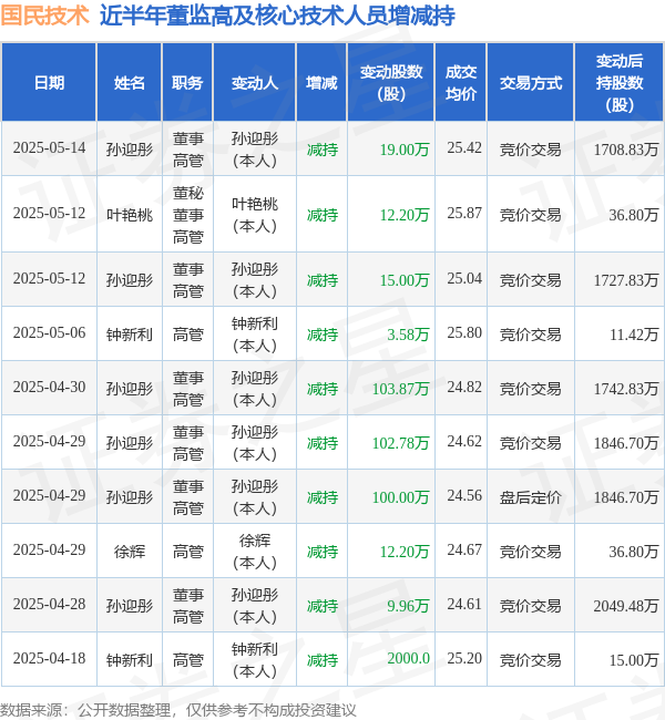 证券配资门户网 国民技术: 5月14日高管孙迎彤减持股份合计19万股