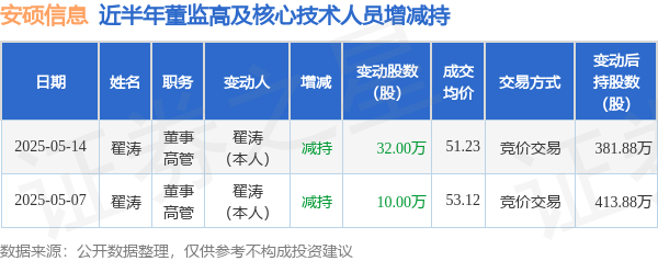 配资门户官方网 安硕信息: 5月14日高管翟涛减持股份合计32万股