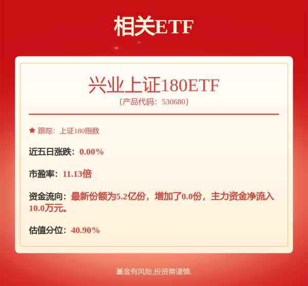 线上配资之家 机构2025下半年投资展望发布, 兴业上证180ETF(530680)涨0.10%